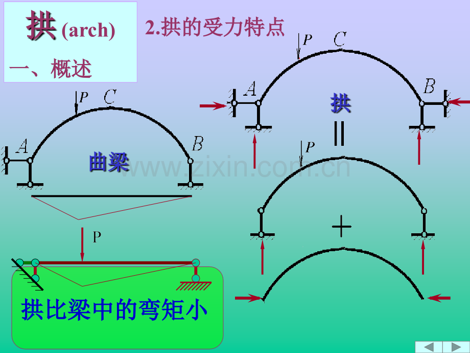 第四章静定拱.pptx_第2页