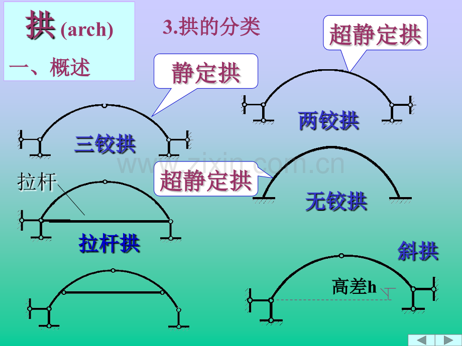 第四章静定拱.pptx_第3页