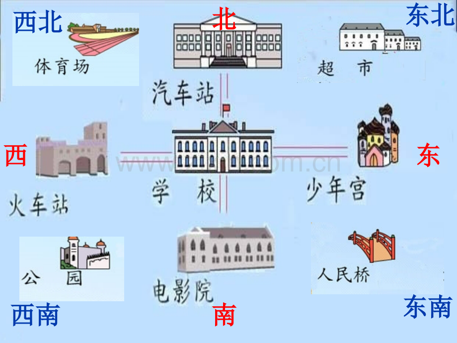 认识方向》ppt.pptx_第3页