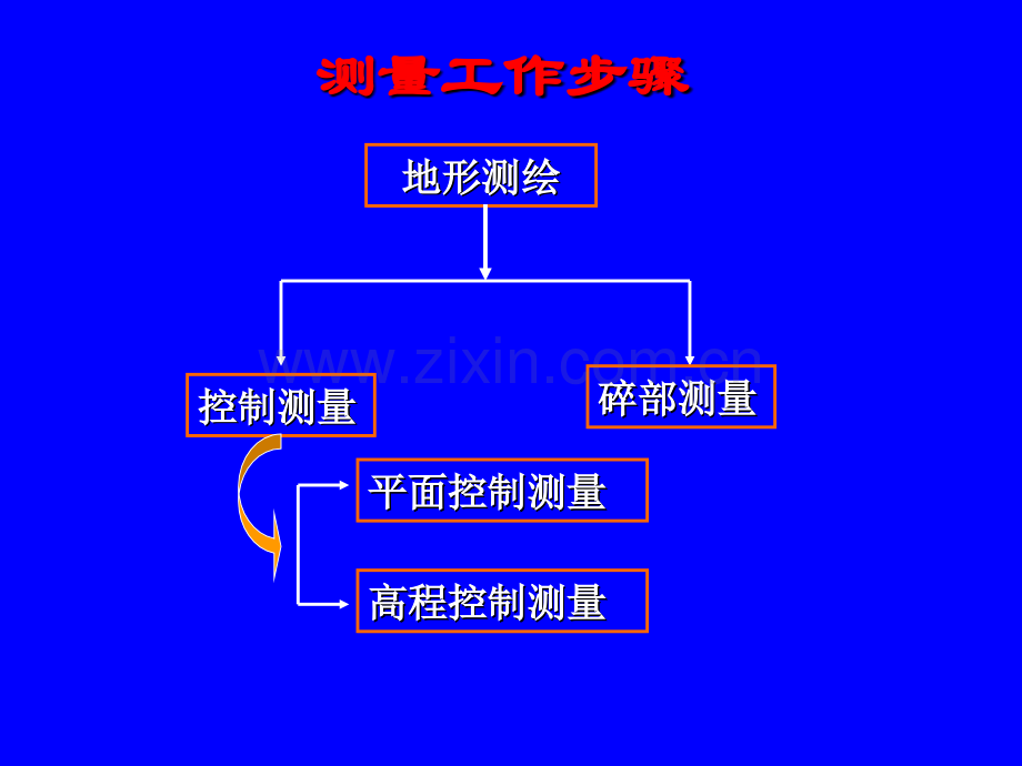 测量学控制测量.pptx_第2页