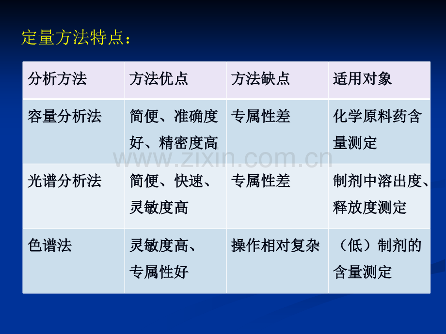 第四篇药物的含量测定方法及验证.pptx_第2页