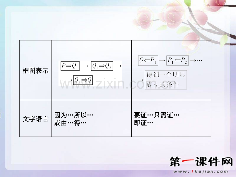 直接证明与间接证明高考理科数学第一轮基础复习.pptx_第3页