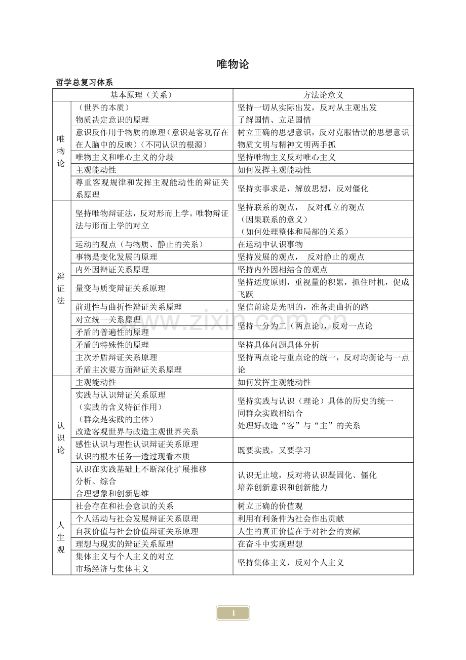 超级记忆法考研政治思维导图哲学部分排版打印版.doc_第1页