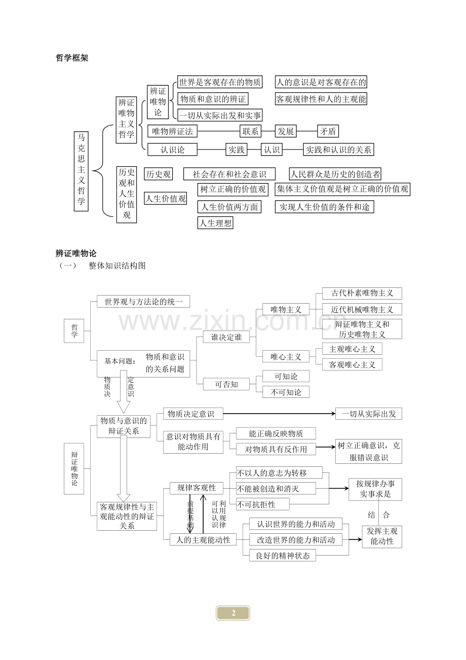 超级记忆法考研政治思维导图哲学部分排版打印版.doc_第2页