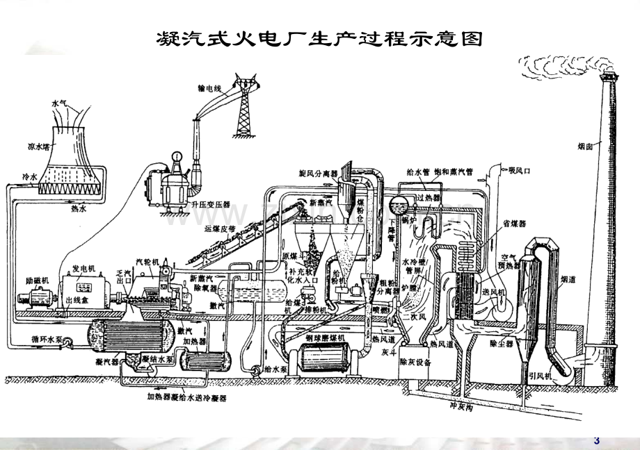 火力发电厂系统简介.pptx_第3页