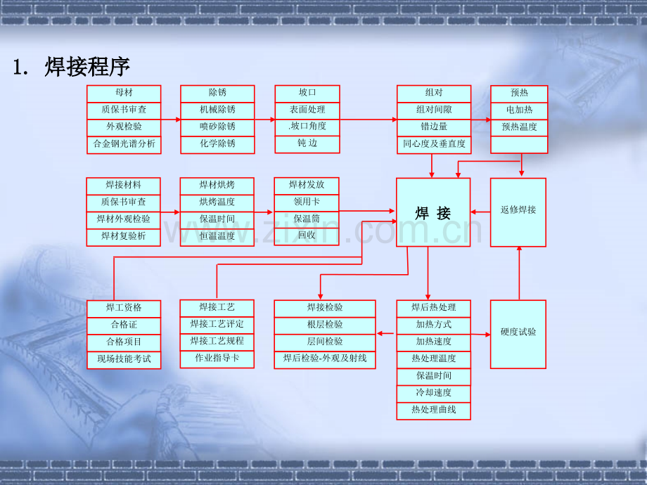 施工现场焊接管理.pptx_第2页