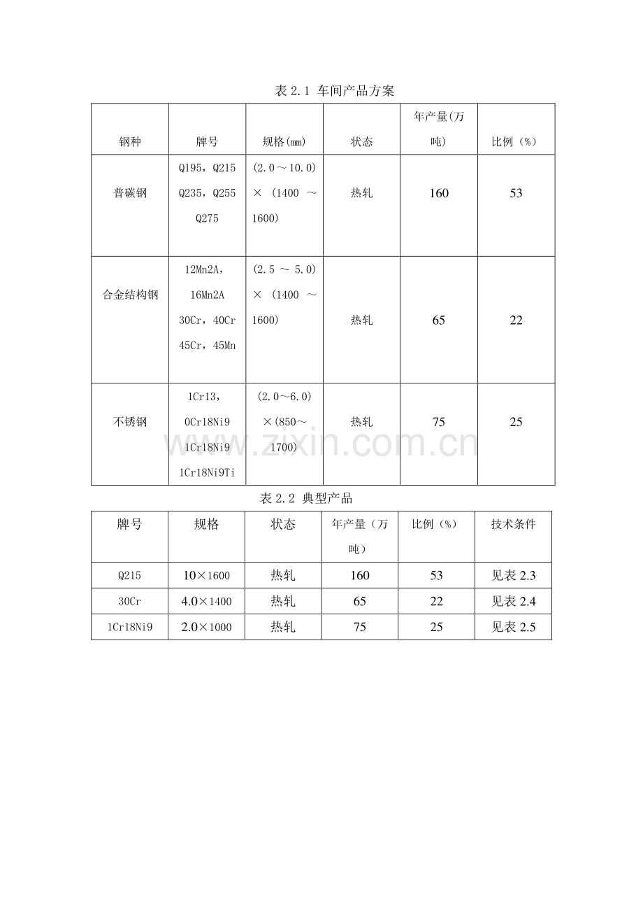 热轧带钢的生产方案和工艺流程.doc_第3页