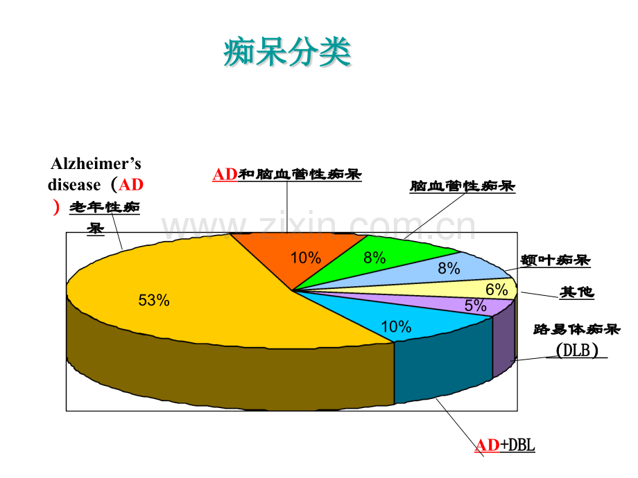 老年痴呆症及认知功能障碍的量表评估.pptx_第3页