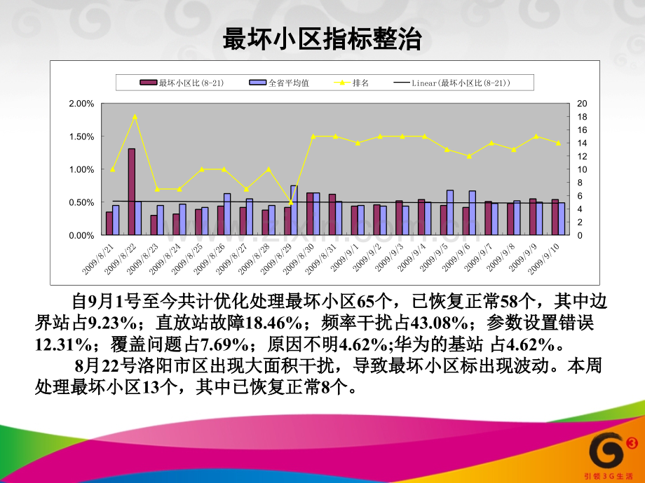 短板指标优化情况.pptx_第3页