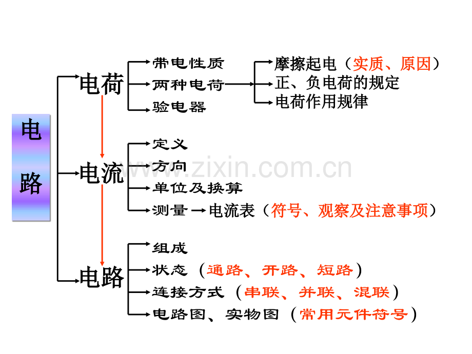 电流和电路单元复习.pptx_第2页