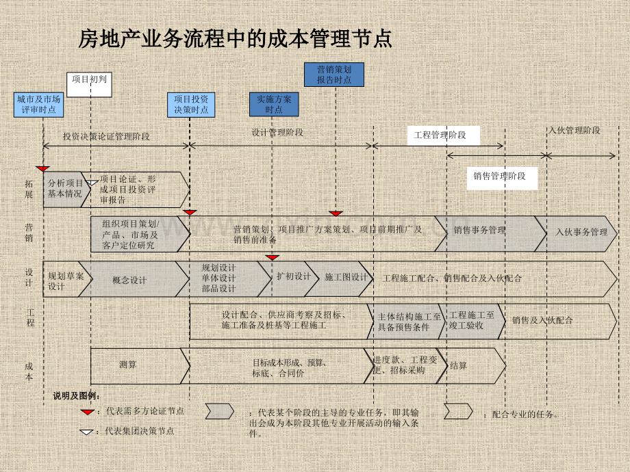 某上市地产成本前置与设计阶段的成本规划及优化—成本管理规划.pptx_第3页