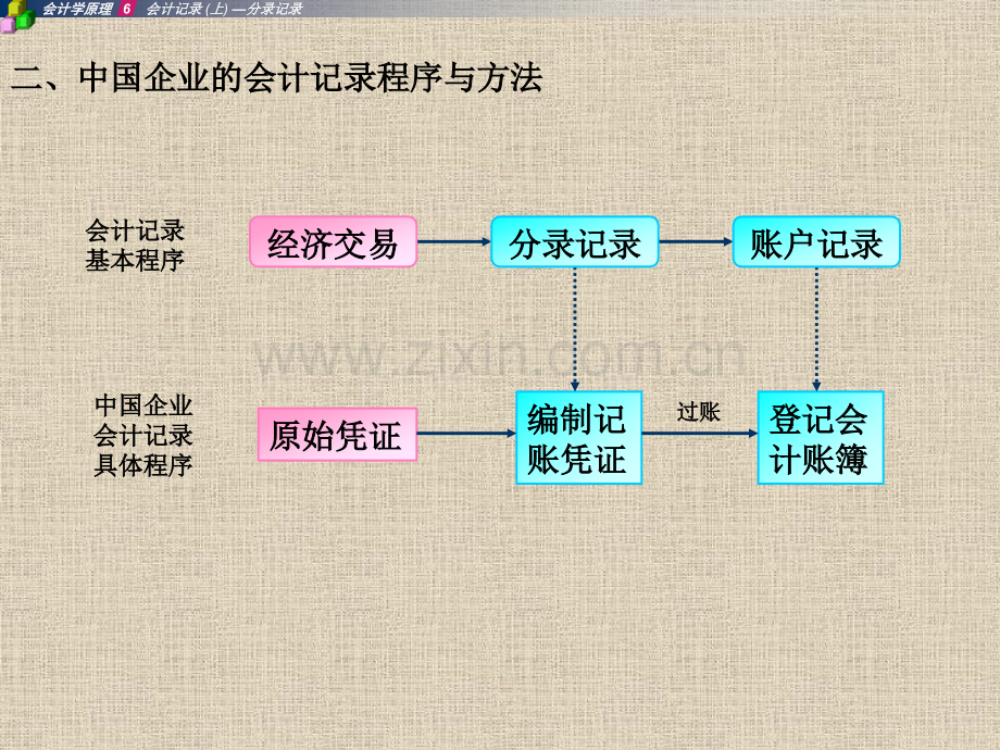 第6章+会计记录(上)—分录记录.pptx_第2页