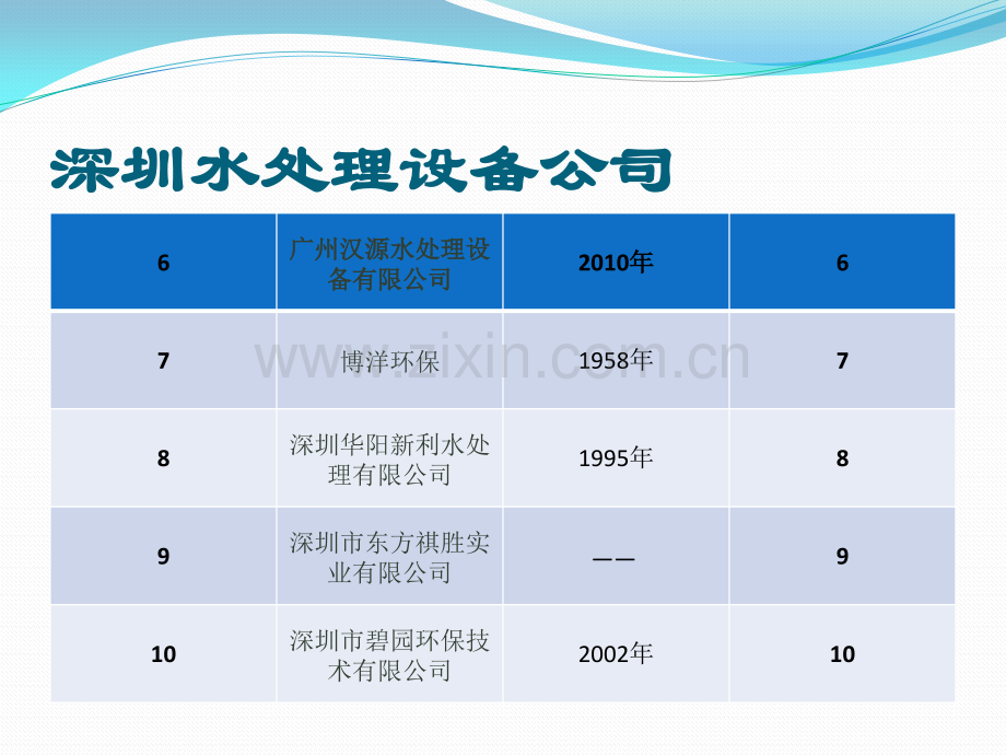 深圳水处理设备公司更新版排行.pptx_第3页