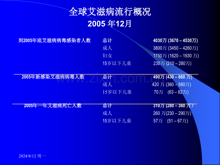 艾滋病防治基本知识培训课件.pptx_第3页