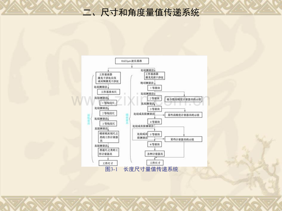 测量技术的基础知识及光滑工件尺寸的监测.pptx_第2页