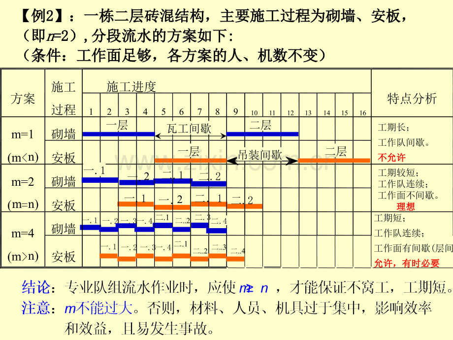 第二章-流水施工基本原理.pptx_第3页