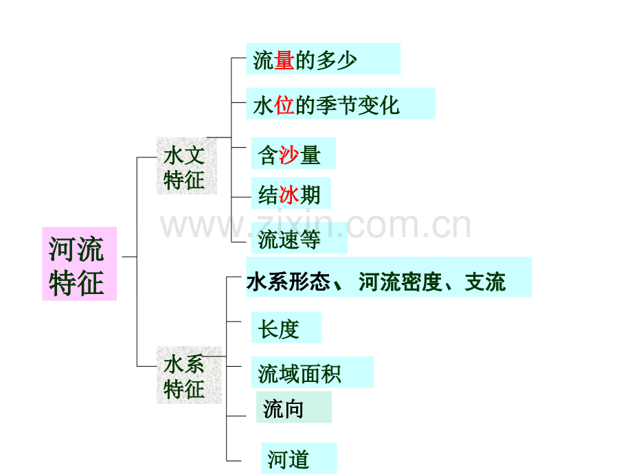 河流的水文特征和水系特征66张.pptx_第2页