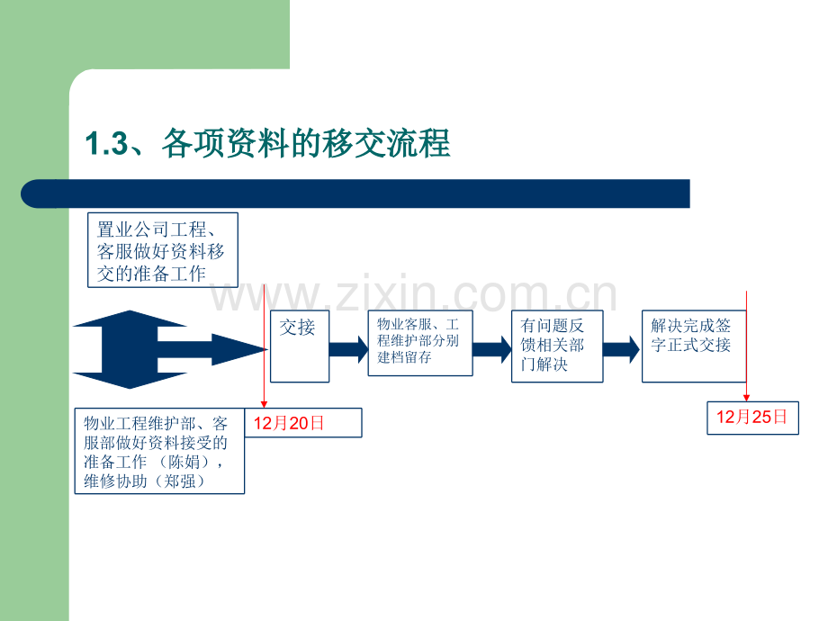 濮阳九天城地产项目二期入伙流程方案.pptx_第3页