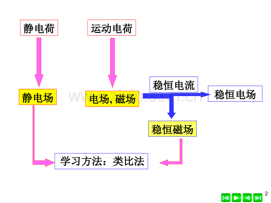 稳恒磁场概要.pptx_第2页