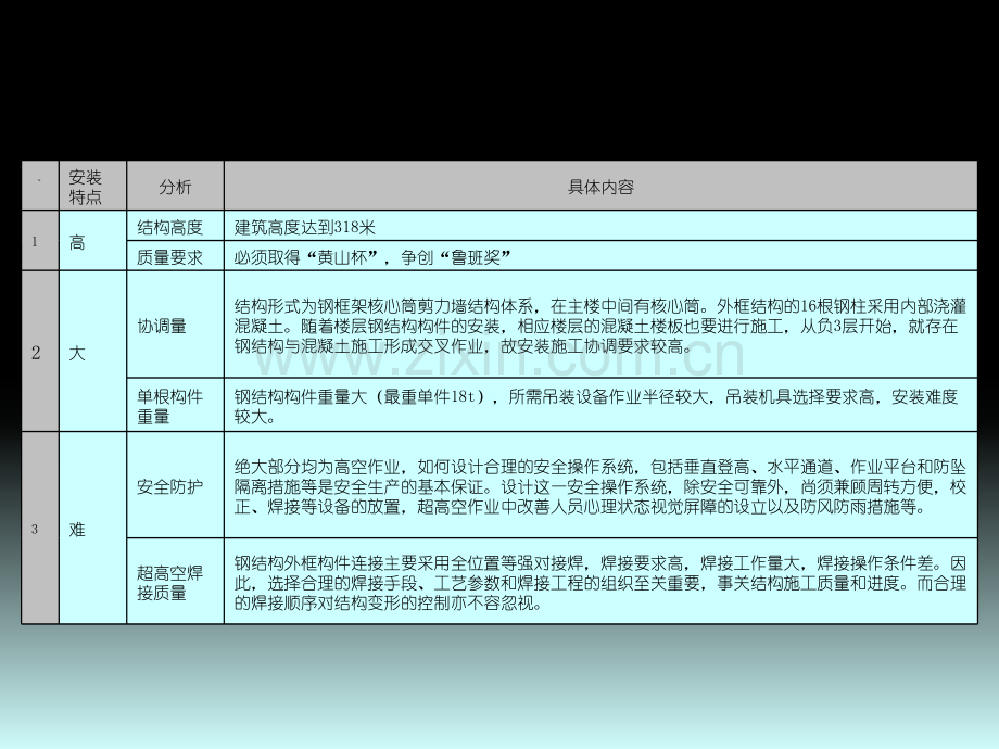 超高层建筑钢结构安装施工技术总结.pptx_第2页