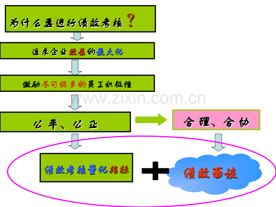 有效的绩效面谈.pptx_第2页