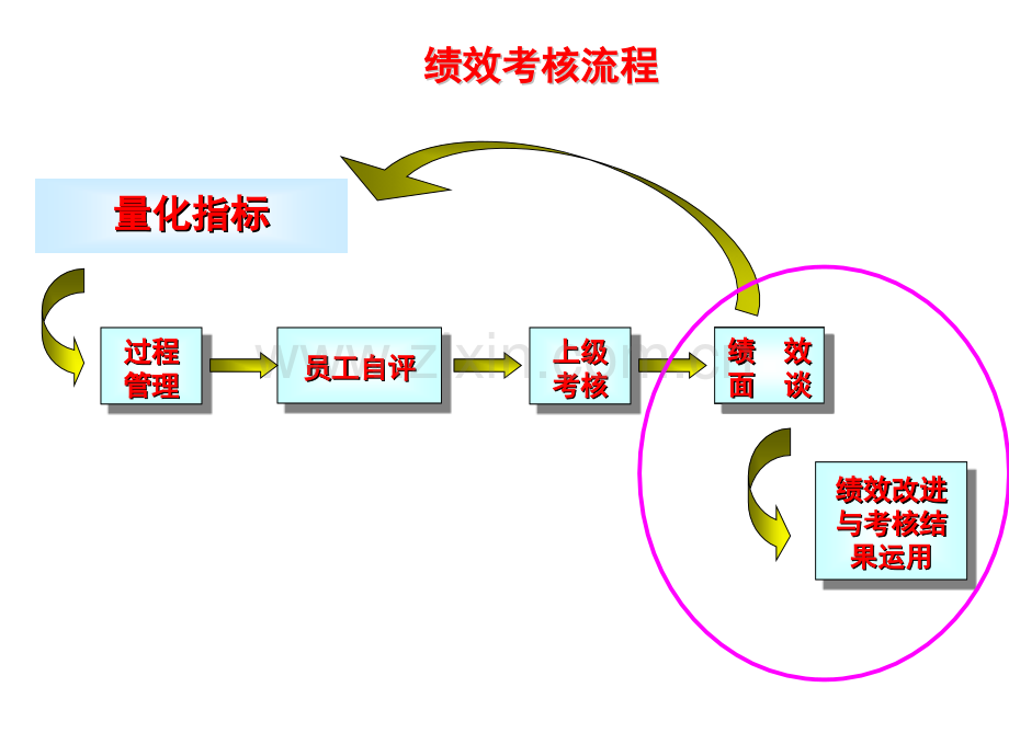 有效的绩效面谈.pptx_第3页