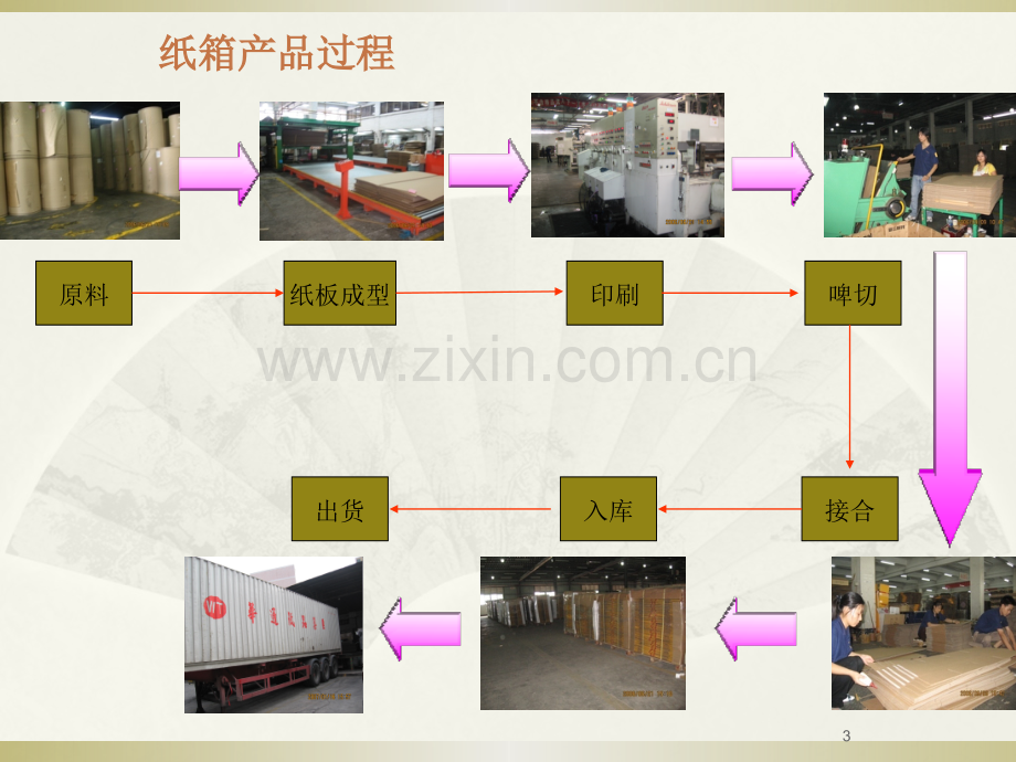 瓦楞纸箱类型介绍.pptx_第3页