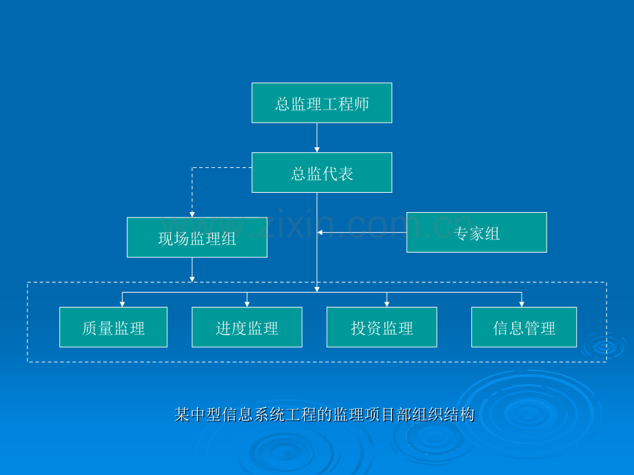 监理项目的组织和规划课件.pptx_第3页