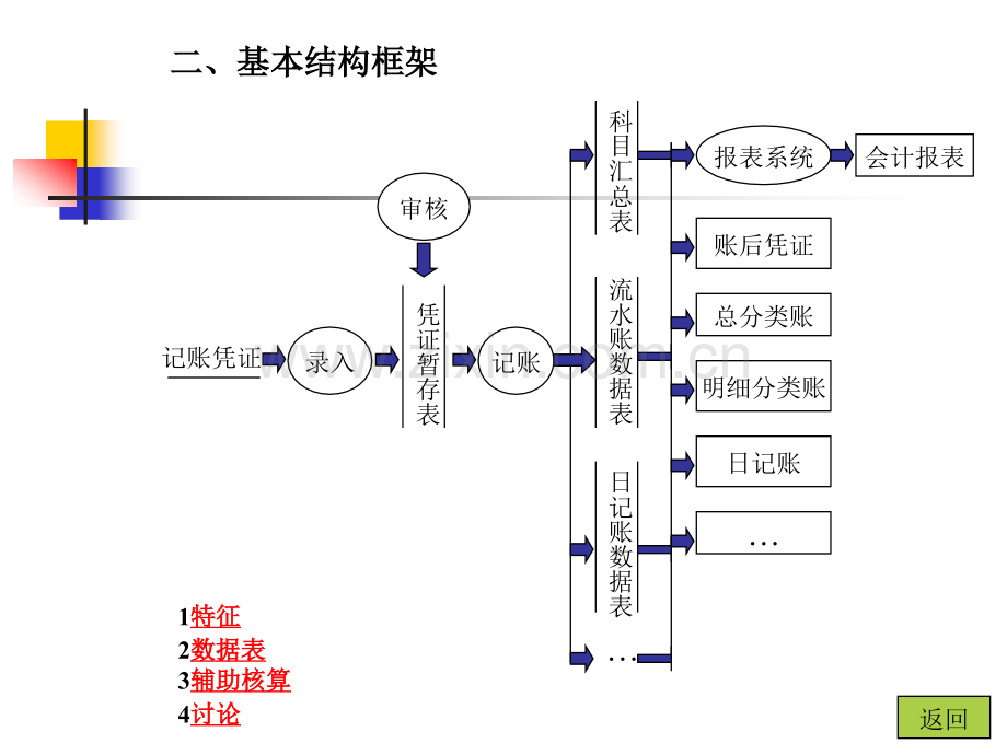 文档会计信息系统框架结构.pptx_第2页