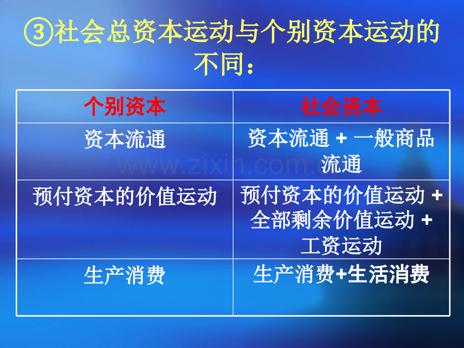 社会总资本再生产及其周期性.pptx_第3页