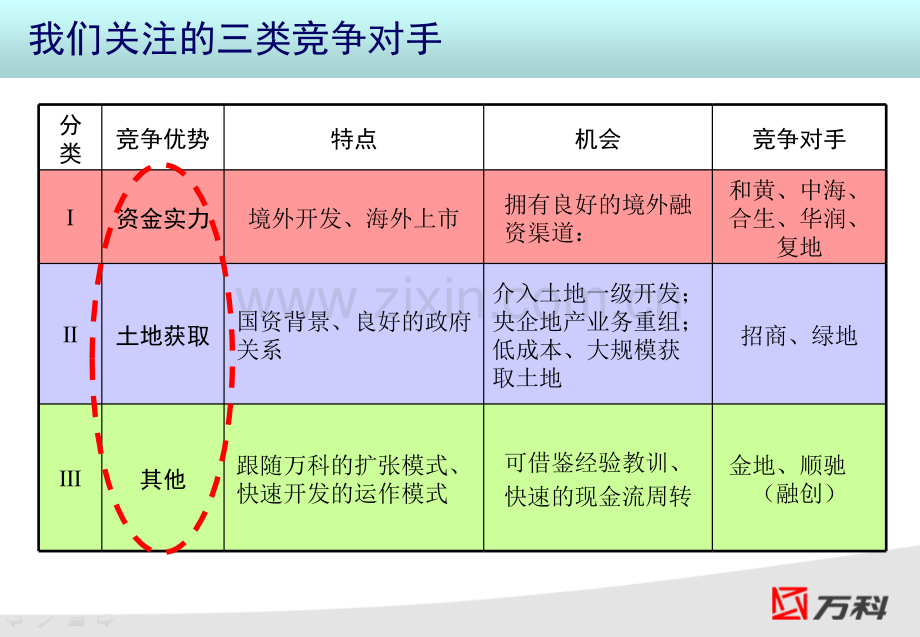 企业管理培训万科竞争对手研究报告集团.pptx_第3页