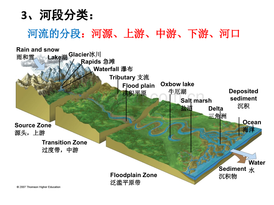 河道水流的特性.pptx_第3页