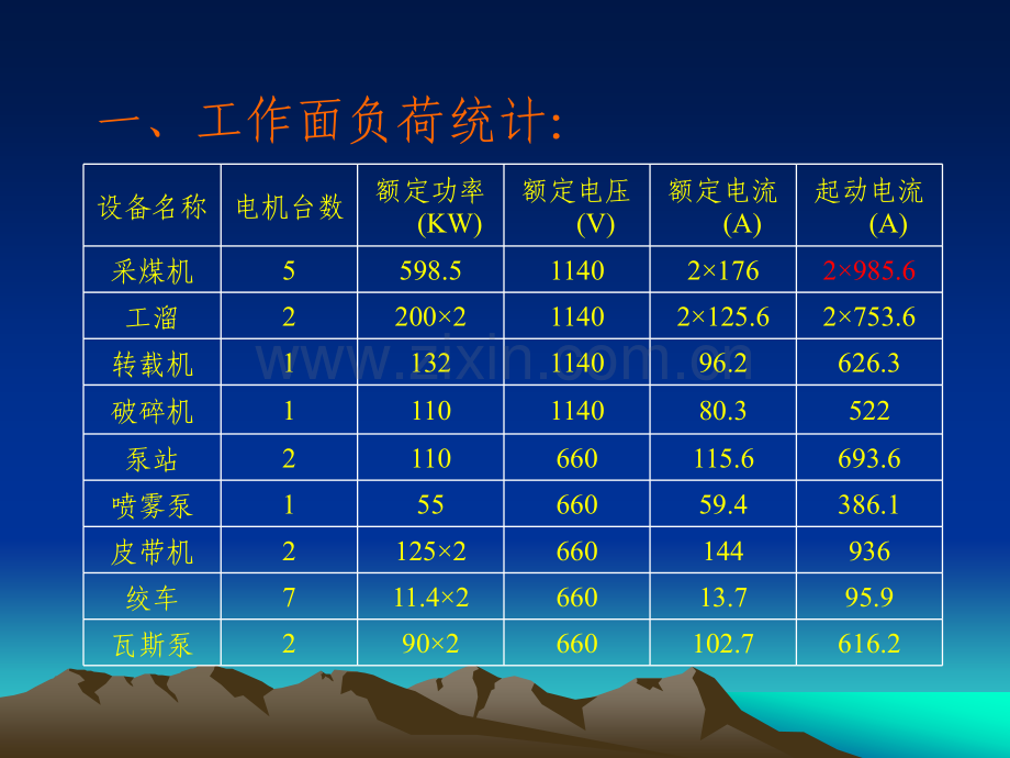 综采工作面供电设计及整定计算.pptx_第2页