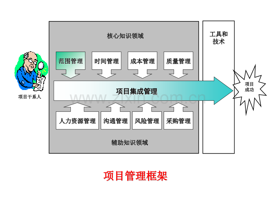 系统集成与项目管理.pptx_第1页