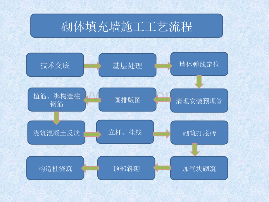 砌体施工工艺及质量控制要点.pptx_第2页