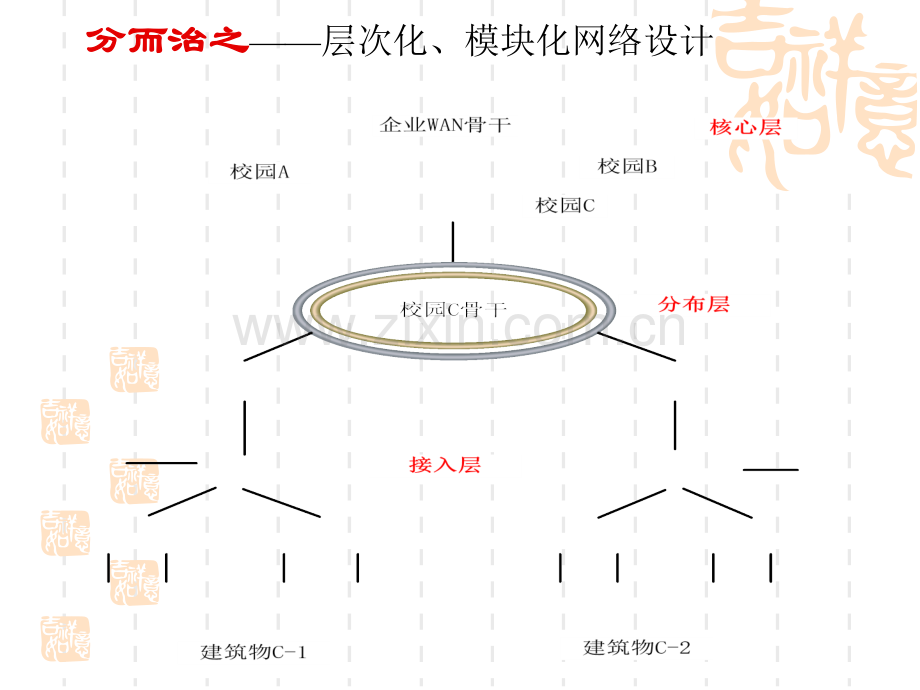 设计网络拓扑结构.pptx_第3页