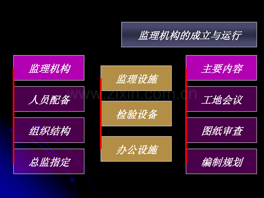 施工阶段的监理.pptx_第3页