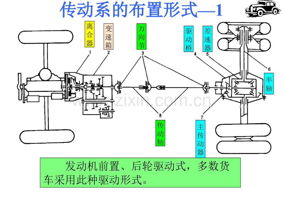 第二章传动系.pptx_第3页