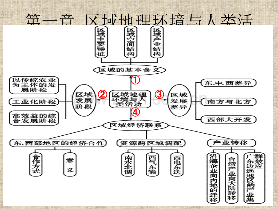 第四节区域经济联系.pptx_第1页