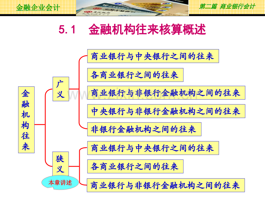 第5章金融机构往来的核算.pptx_第2页