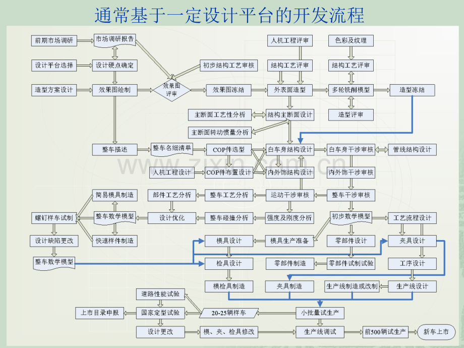 现代汽车开发流程.pptx_第2页