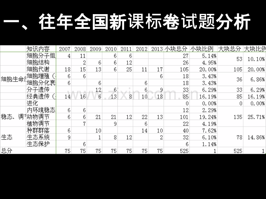 生命活动调节高考试题分析及应对.pptx_第2页