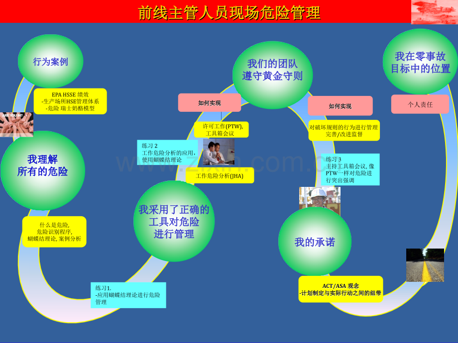 现场安全管理教程壳牌.pptx_第3页