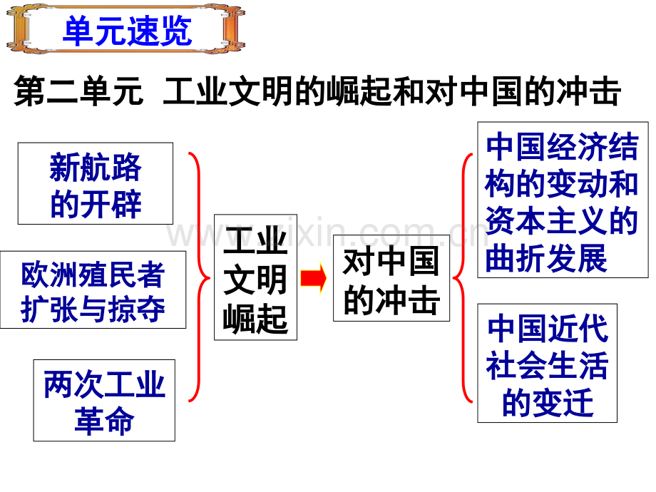 新航路开辟殖民扩张复习分析.pptx_第1页