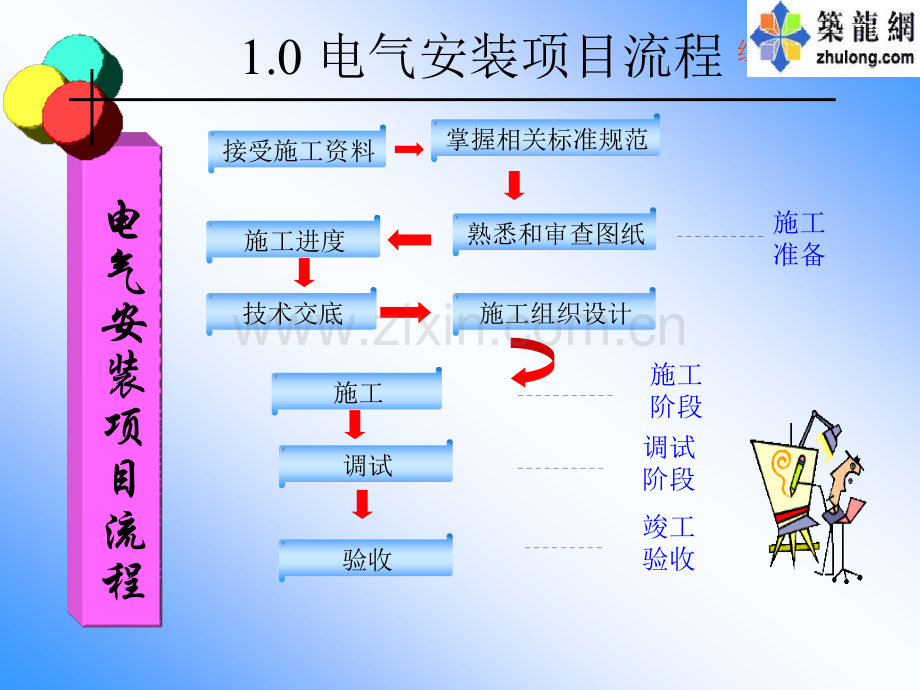 电气施工组织与施工技术.pptx_第2页