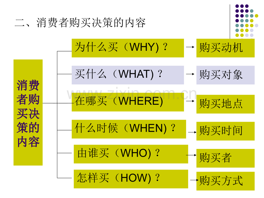 消费者购买决策的心理活动过程.pptx_第3页