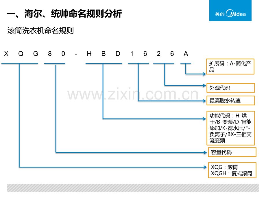 海尔统帅零售渠道产品分析20144月.pptx_第3页