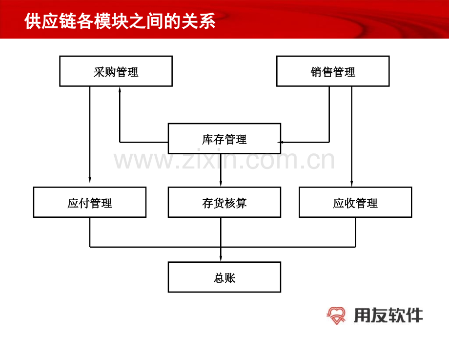 用友业务流程.pptx_第1页