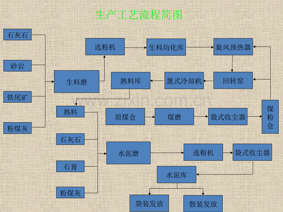 淮北矿业集团水泥公司2500t工艺介绍.pptx_第3页