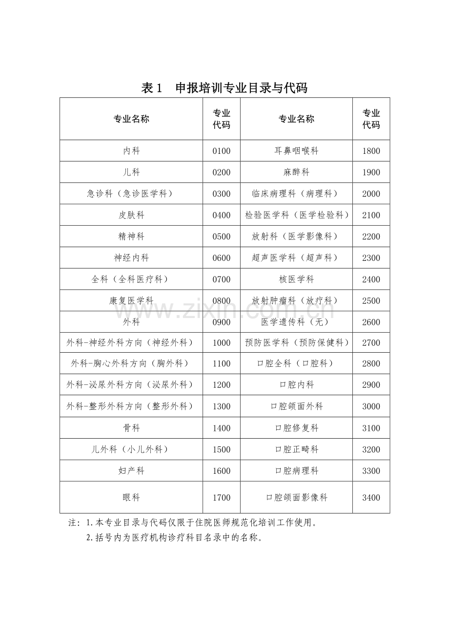 精选资料住院医师规范化培训基地申报表.doc_第3页